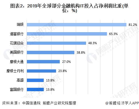 it收入（it收入高过金融）-图2