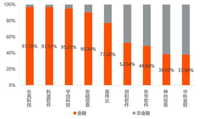 it收入（it收入高过金融）-图1