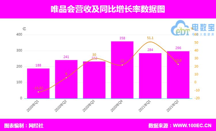 唯品会收入构成（唯品会 盈利）-图1