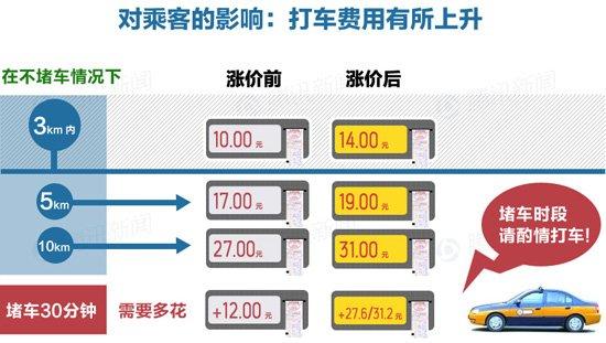 北京出租车司机收入（北京出租车司机收入影响公租房吗）-图1