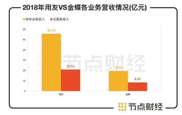 金蝶软件营销收入（金蝶 营收）-图2