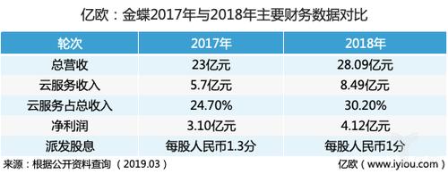 金蝶软件营销收入（金蝶 营收）-图3