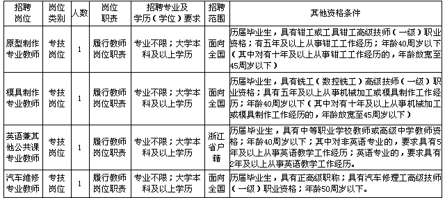 宁波技师学院老师收入（宁波技师学院招聘2020年）-图2