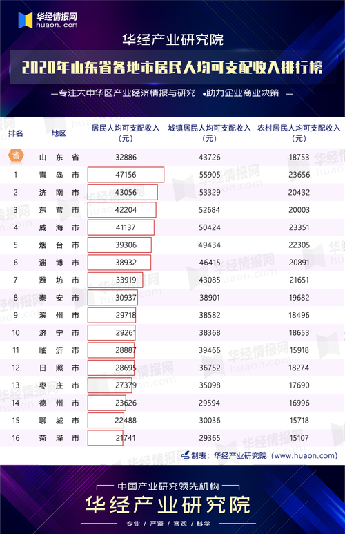 山东人均收入排名（山东人均收入排名全国）-图1