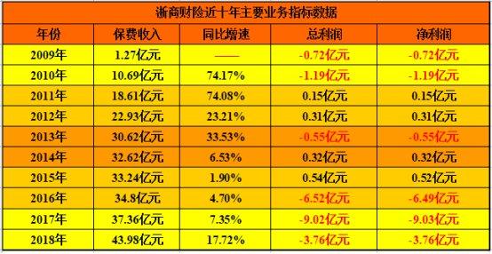 浙商财险收入（浙商财险收入多少）-图2