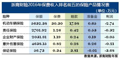 浙商财险收入（浙商财险收入多少）-图3