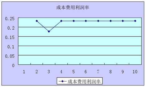 收入-成本-费用=利润（收入成本费用利润率三者关系）-图3