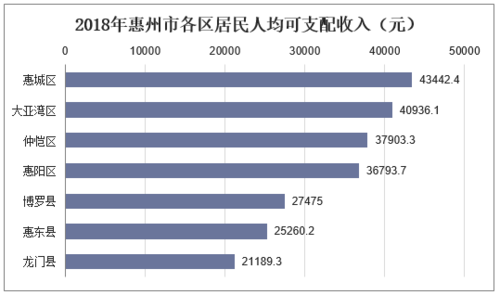 惠州收入数据（惠州人均收入）-图1