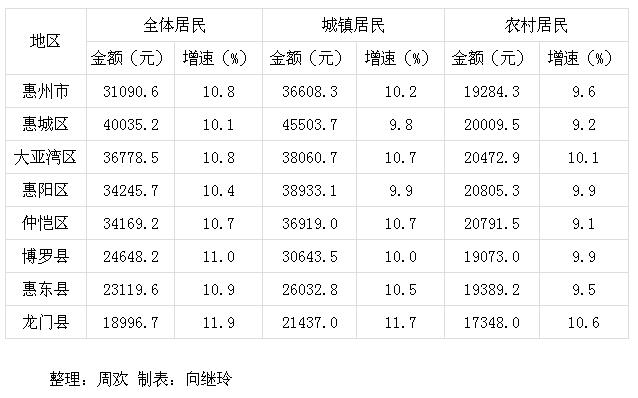 惠州收入数据（惠州人均收入）-图2