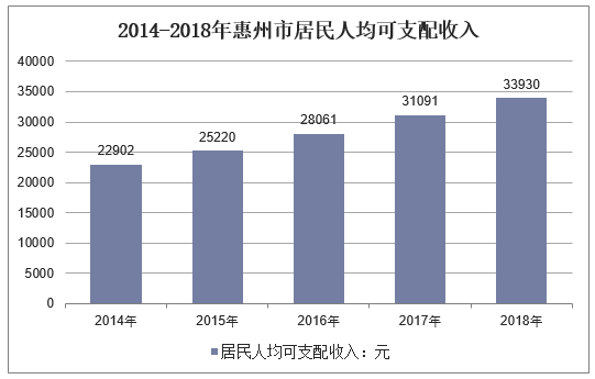 惠州收入数据（惠州人均收入）-图3