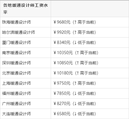 暖通设计师收入（暖通设计待遇）-图1