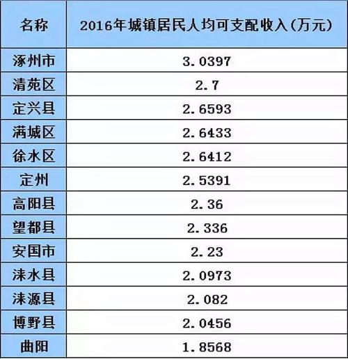 固安人均收入（固安人均收入是多少2020）-图3