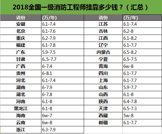 消防工程师收入（消防工程师收入怎么样）-图1