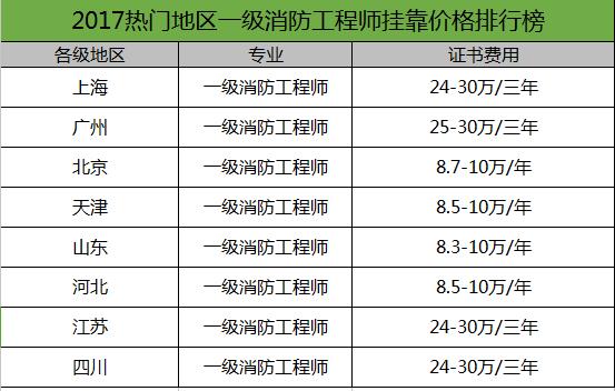 消防工程师收入（消防工程师收入怎么样）-图3