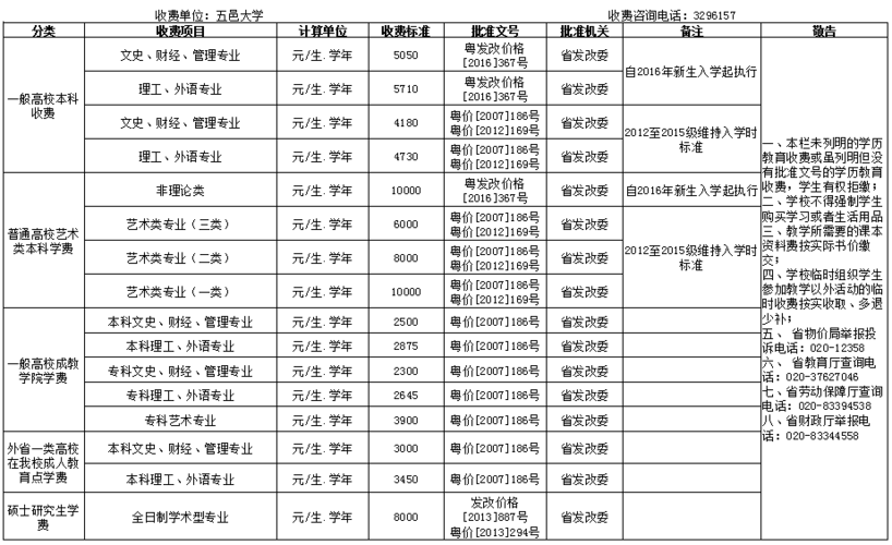 五邑大学收入（五邑大学多少钱）-图1