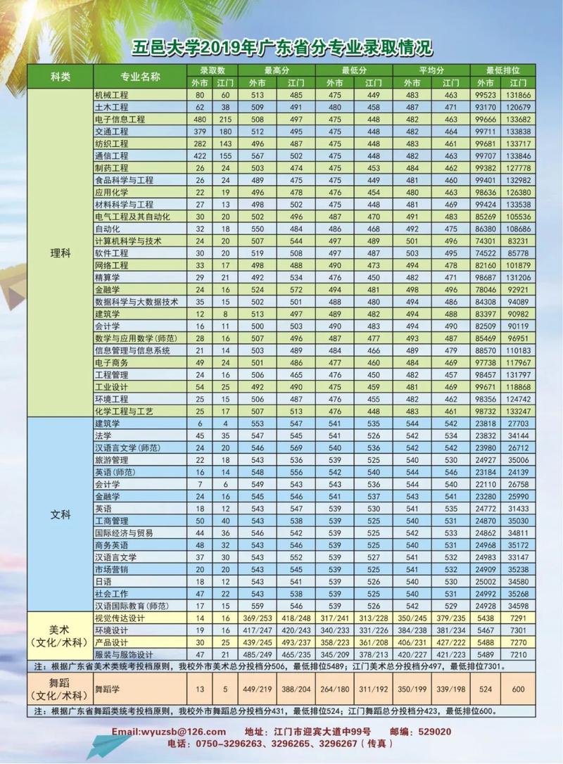 五邑大学收入（五邑大学多少钱）-图2