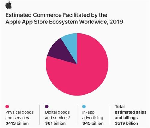 ios开发收入（苹果app开发收入一年平均多少）-图3