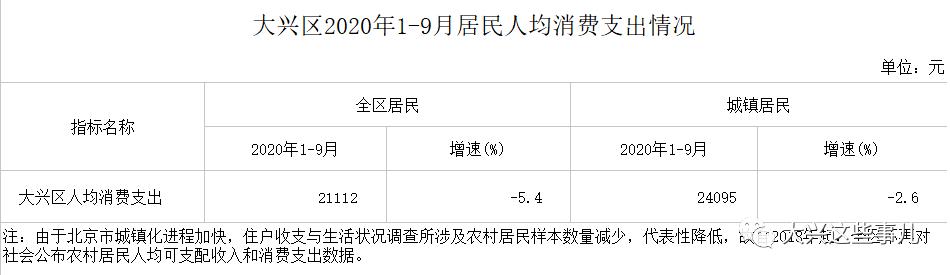 大兴收入分析（北京大兴区生活成本）-图1