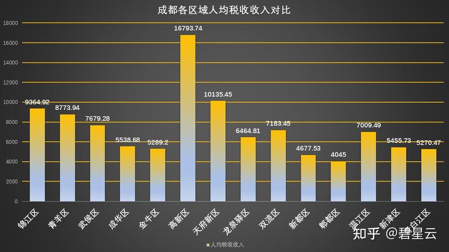 成都收入比例（成都收入分布图）-图1