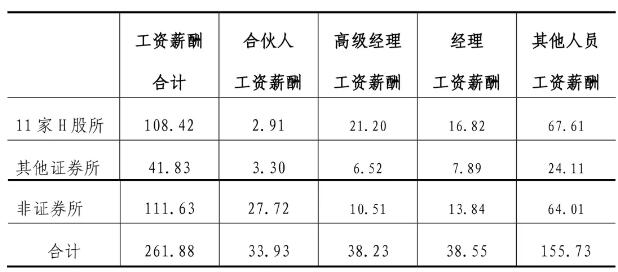 会计薪资收入（会计收入和薪资范围）-图2