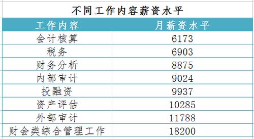 会计薪资收入（会计收入和薪资范围）-图3