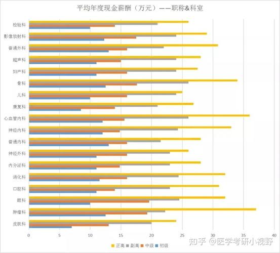 内科收入排名（内科 排名）-图3