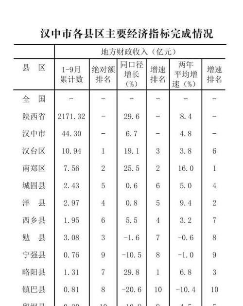 汉中2106财政收入（汉中地方财政收入）-图2