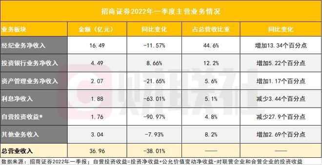 重庆招商证券收入（重庆招商证券收入多少）-图3