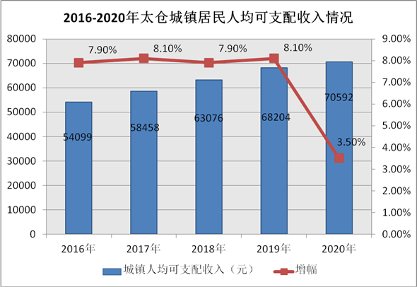 江苏太仓平均收入（太仓市2020年平均工资收入）-图1