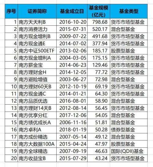 南方基金收入高吗（南方基金工作前景）-图2