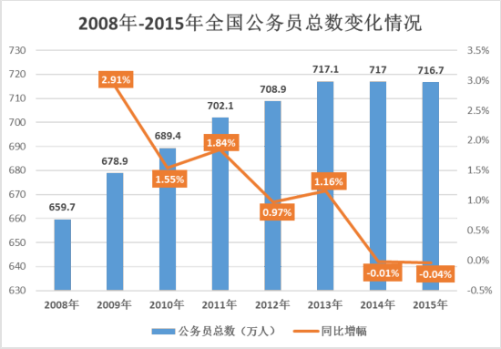 公务员未来收入（公务员收入会下降吗）-图3