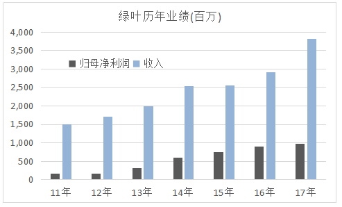 绿叶区代收入（绿叶制药年收入）-图2