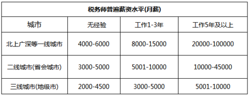 税务师收入待遇（税务师的薪资水平）-图1