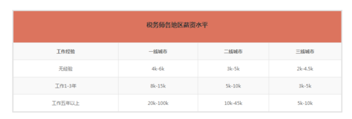 税务师收入待遇（税务师的薪资水平）-图2