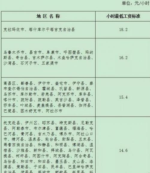 乌鲁木齐收入多少钱（乌鲁木齐工资水平在全国）-图3