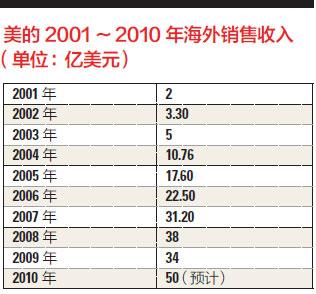 美的收入多少钱（美的 收入）-图2