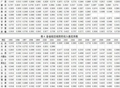 基尼系数收入分布（基尼系数在哪个范围表示收入差距较大）-图1