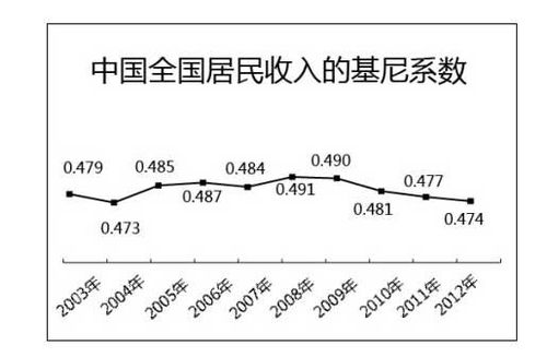 基尼系数收入分布（基尼系数在哪个范围表示收入差距较大）-图2