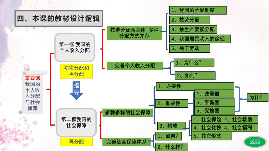 个人收入分配（个人收入分配与社会保障）-图1