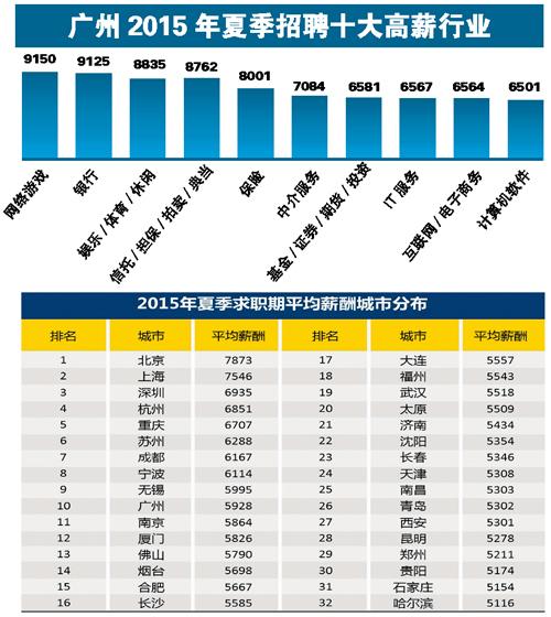 广州高收入企业（广州行业工资收入排名）-图2