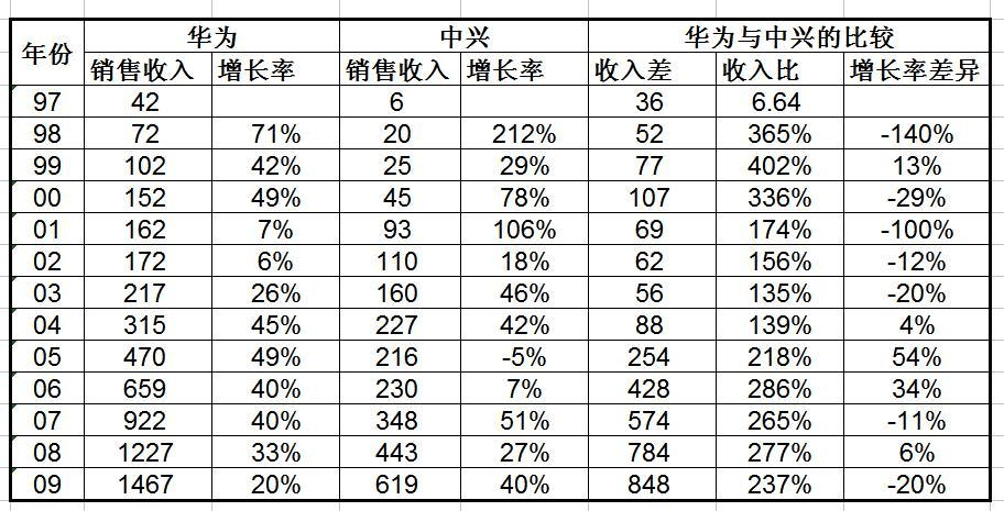 华为中兴收入（中兴华为营收对比）-图1