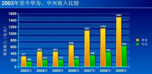 华为中兴收入（中兴华为营收对比）-图3