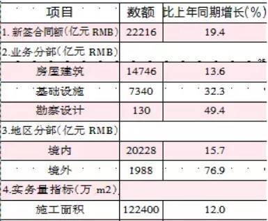 中建营业收入2017（中建2019年营业收入）-图3