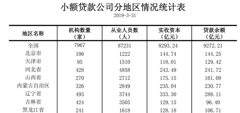 小贷公司收入（小贷公司收入多少）-图1