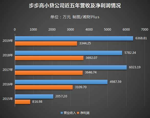 小贷公司收入（小贷公司收入多少）-图3