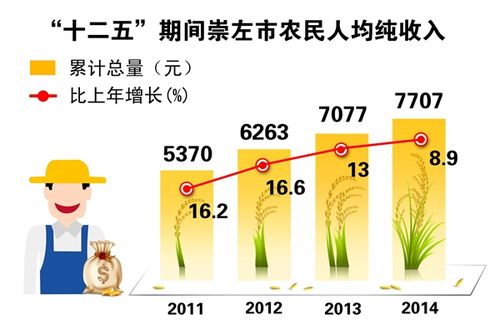 崇左人均收入多少（崇左人均收入多少钱一个月）-图2