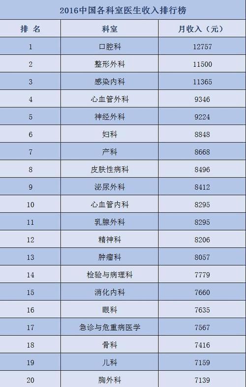 口腔医学本科收入（口腔医学本科毕业工资多少）-图3