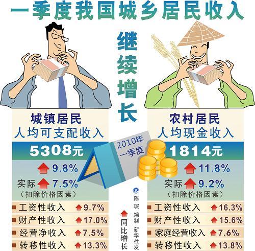 城乡收入变化的规律（城乡收入变化的规律是什么）-图3