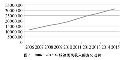 城乡收入变化的规律（城乡收入变化的规律是什么）-图2