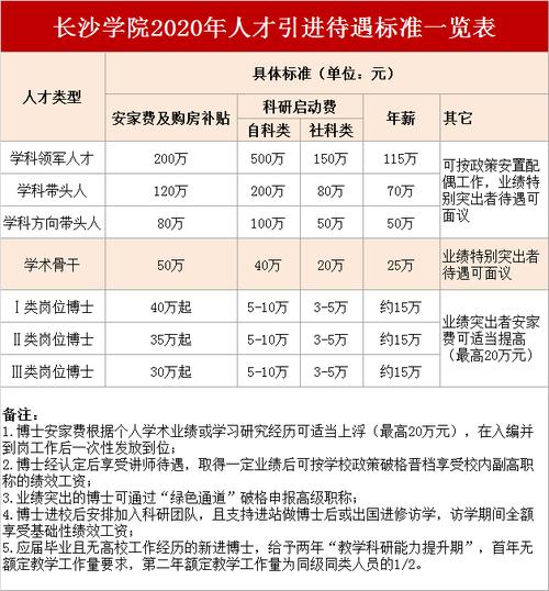 长沙学院工资收入（长沙学院行政岗位待遇）-图2